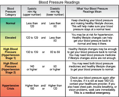 Blood Pressure Readings