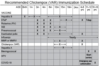 Recommended Chickenpox (VAR) Immunization Schedule