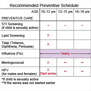 Recommended Preventive Care